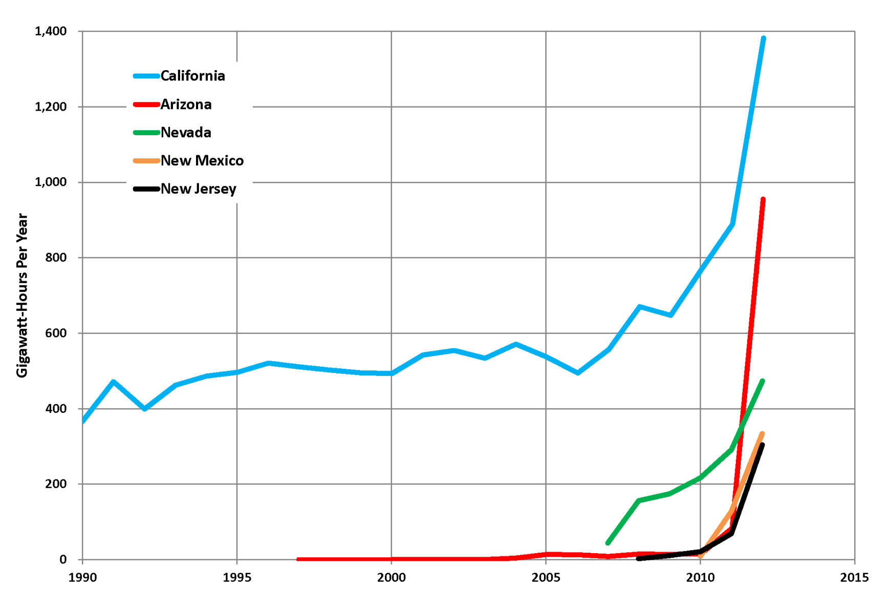 Top 5 solar states